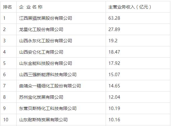 2020年度炭黑行業十強企業名單