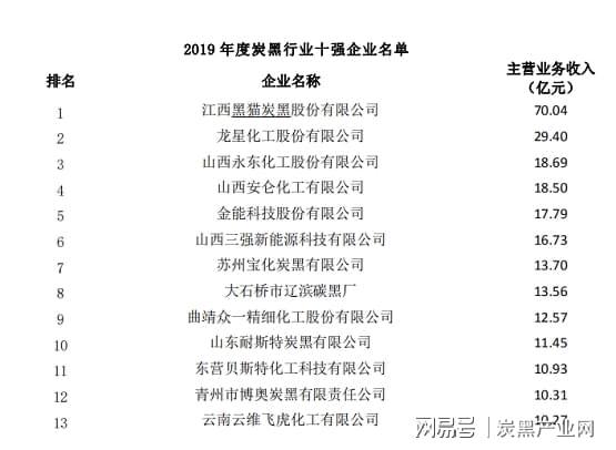 炭黑行業十強企業名單 炭黑行業十強企業名單