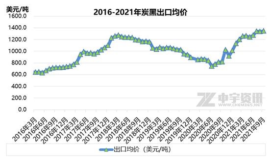 2016-2021年炭黑出口均價 2016-2021年炭黑出口均價