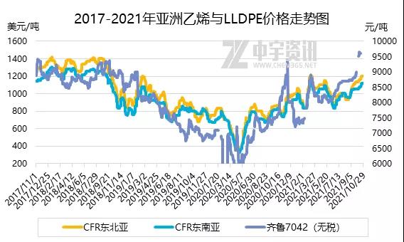 2017-2021年亞洲乙烯與LLDPE價格走勢圖 2017-2021年亞洲乙烯與LLDPE價格走勢圖