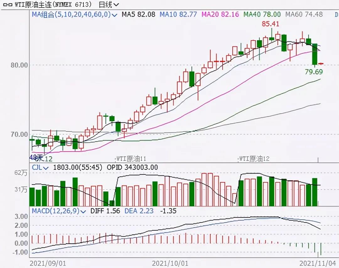 國際油價(jià)重挫大跌