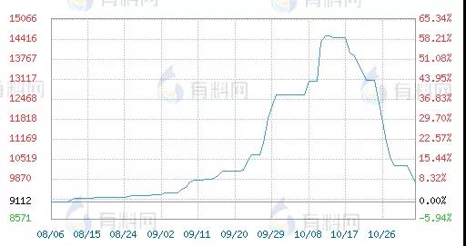 　暴漲200%！半個(gè)月跌回一半！