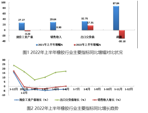 2022年上半年橡膠行業(yè)主要指標(biāo)同比增幅對(duì)比狀況見(jiàn)圖1,主要經(jīng)濟(jì)指標(biāo)同比增長(zhǎng)趨勢(shì)見(jiàn)圖2。 2022年上半年橡膠行業(yè)主要指標(biāo)同比增幅對(duì)比狀況見(jiàn)圖1,主要經(jīng)濟(jì)指標(biāo)同比增長(zhǎng)趨勢(shì)見(jiàn)圖2。