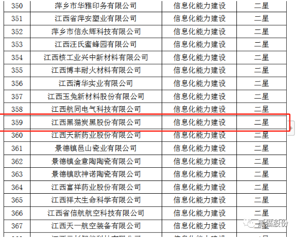 ,從江西省工業(yè)和信息化廳獲悉,黑貓股份榮獲2022年省級(jí)信息化和工業(yè)化融合示范企業(yè)榜單。 ,從江西省工業(yè)和信息化廳獲悉,黑貓股份榮獲2022年省級(jí)信息化和工業(yè)化融合示范企業(yè)榜單。