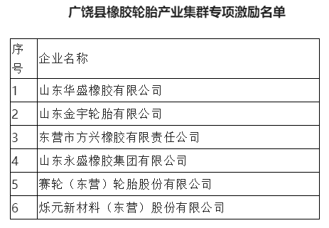 6家輪胎、炭黑企業,列入政府激勵名單 6家輪胎、炭黑企業,列入政府激勵名單