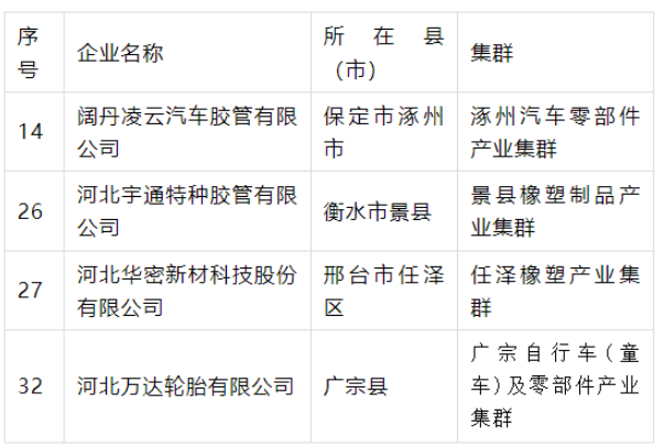 產(chǎn)業(yè)集群“領(lǐng)跑者”名單公示，4橡企獲支持